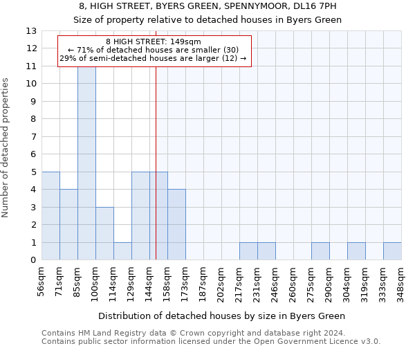 8, HIGH STREET, BYERS GREEN, SPENNYMOOR, DL16 7PH: Size of property relative to detached houses in Byers Green