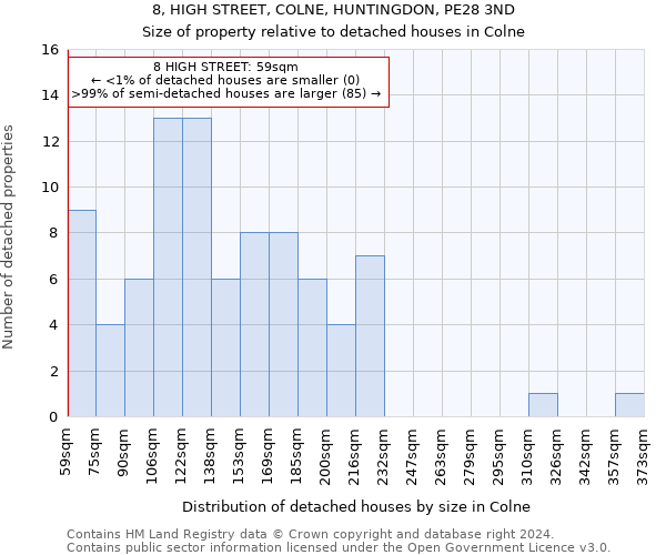 8, HIGH STREET, COLNE, HUNTINGDON, PE28 3ND: Size of property relative to detached houses in Colne