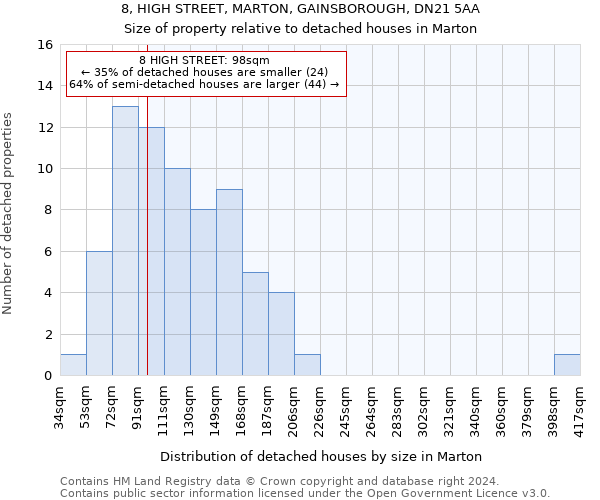 8, HIGH STREET, MARTON, GAINSBOROUGH, DN21 5AA: Size of property relative to detached houses in Marton