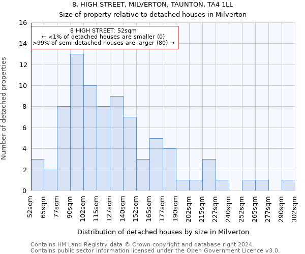 8, HIGH STREET, MILVERTON, TAUNTON, TA4 1LL: Size of property relative to detached houses in Milverton