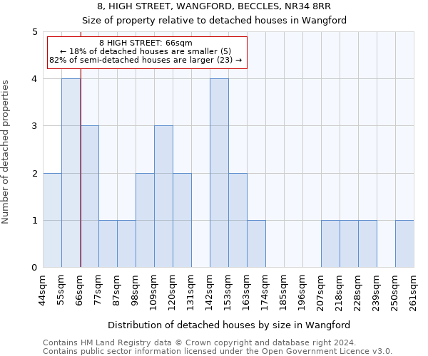 8, HIGH STREET, WANGFORD, BECCLES, NR34 8RR: Size of property relative to detached houses in Wangford