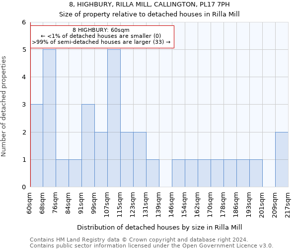 8, HIGHBURY, RILLA MILL, CALLINGTON, PL17 7PH: Size of property relative to detached houses in Rilla Mill