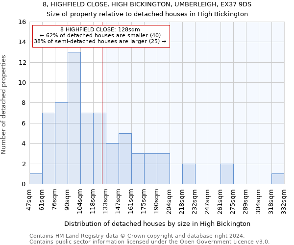 8, HIGHFIELD CLOSE, HIGH BICKINGTON, UMBERLEIGH, EX37 9DS: Size of property relative to detached houses in High Bickington