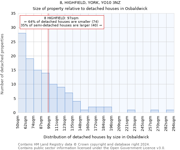 8, HIGHFIELD, YORK, YO10 3NZ: Size of property relative to detached houses in Osbaldwick