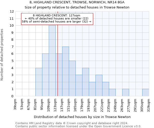 8, HIGHLAND CRESCENT, TROWSE, NORWICH, NR14 8GA: Size of property relative to detached houses in Trowse Newton