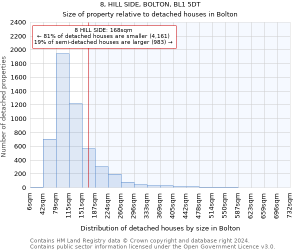 8, HILL SIDE, BOLTON, BL1 5DT: Size of property relative to detached houses in Bolton