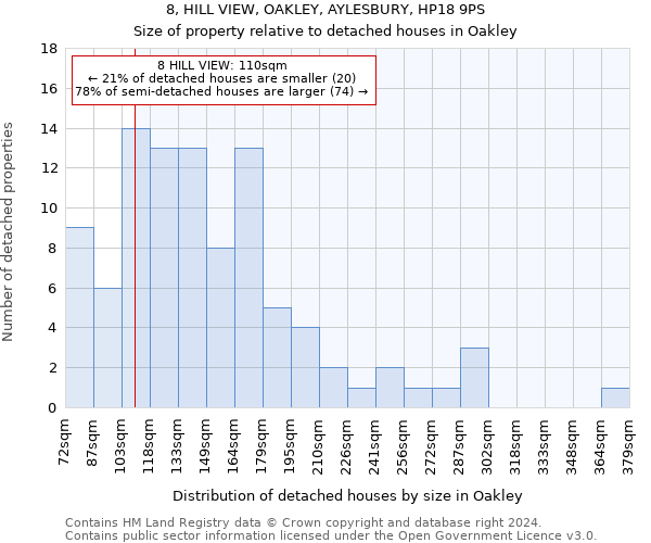 8, HILL VIEW, OAKLEY, AYLESBURY, HP18 9PS: Size of property relative to detached houses in Oakley