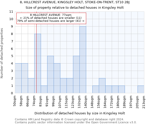 8, HILLCREST AVENUE, KINGSLEY HOLT, STOKE-ON-TRENT, ST10 2BJ: Size of property relative to detached houses in Kingsley Holt