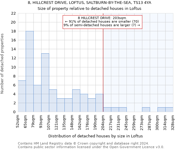 8, HILLCREST DRIVE, LOFTUS, SALTBURN-BY-THE-SEA, TS13 4YA: Size of property relative to detached houses in Loftus