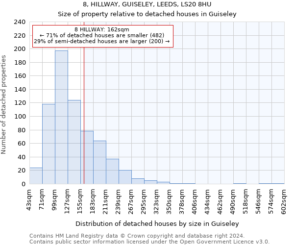 8, HILLWAY, GUISELEY, LEEDS, LS20 8HU: Size of property relative to detached houses in Guiseley