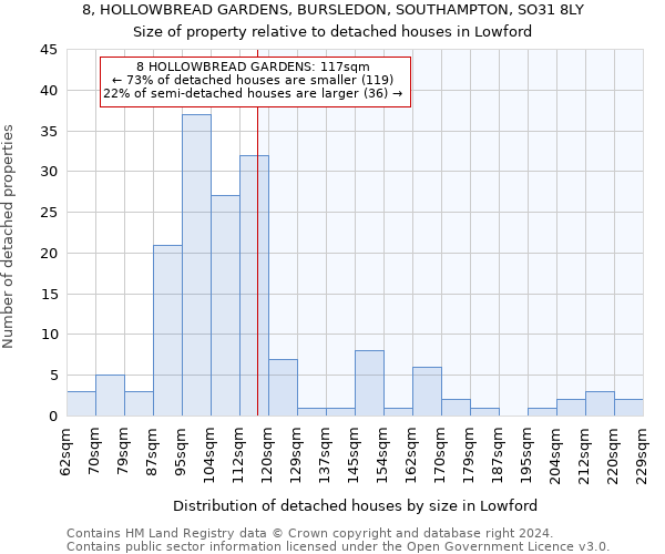 8, HOLLOWBREAD GARDENS, BURSLEDON, SOUTHAMPTON, SO31 8LY: Size of property relative to detached houses in Lowford