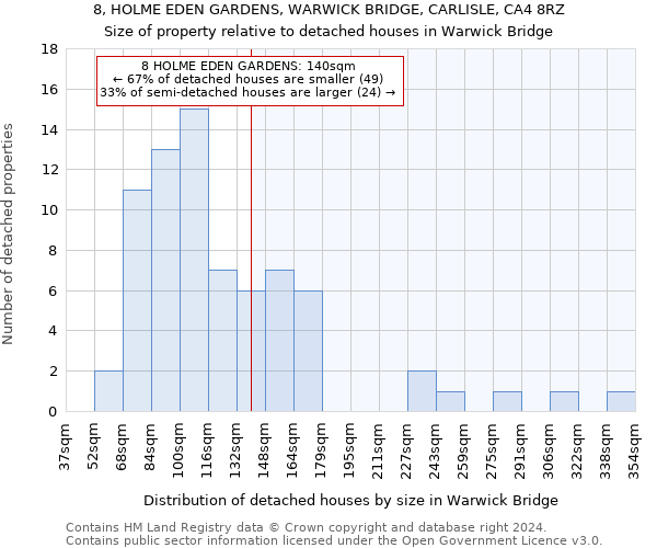 8, HOLME EDEN GARDENS, WARWICK BRIDGE, CARLISLE, CA4 8RZ: Size of property relative to detached houses in Warwick Bridge