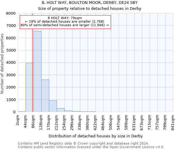 8, HOLT WAY, BOULTON MOOR, DERBY, DE24 5BY: Size of property relative to detached houses in Derby