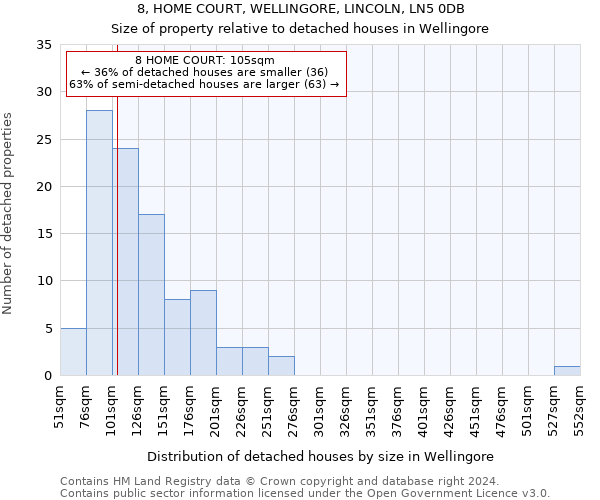 8, HOME COURT, WELLINGORE, LINCOLN, LN5 0DB: Size of property relative to detached houses in Wellingore