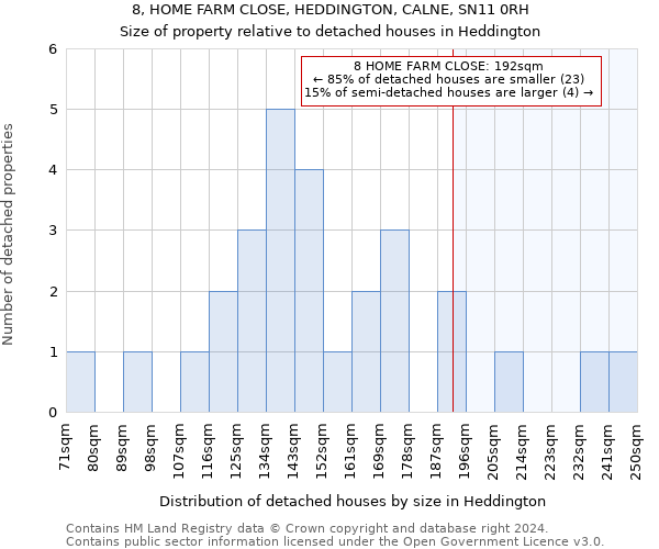 8, HOME FARM CLOSE, HEDDINGTON, CALNE, SN11 0RH: Size of property relative to detached houses in Heddington