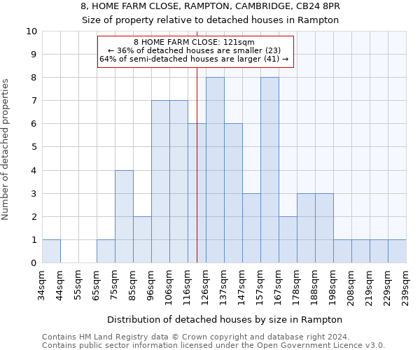 8, HOME FARM CLOSE, RAMPTON, CAMBRIDGE, CB24 8PR: Size of property relative to detached houses in Rampton