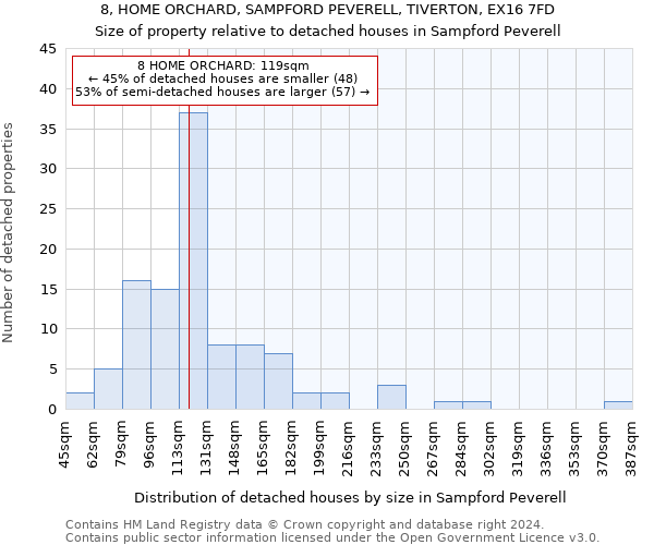 8, HOME ORCHARD, SAMPFORD PEVERELL, TIVERTON, EX16 7FD: Size of property relative to detached houses in Sampford Peverell