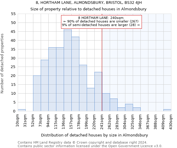 8, HORTHAM LANE, ALMONDSBURY, BRISTOL, BS32 4JH: Size of property relative to detached houses in Almondsbury