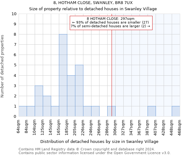 8, HOTHAM CLOSE, SWANLEY, BR8 7UX: Size of property relative to detached houses in Swanley Village