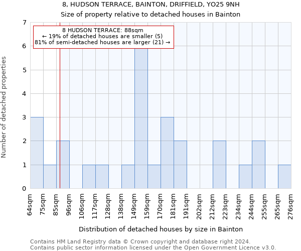 8, HUDSON TERRACE, BAINTON, DRIFFIELD, YO25 9NH: Size of property relative to detached houses in Bainton