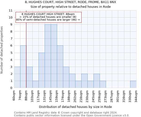 8, HUGHES COURT, HIGH STREET, RODE, FROME, BA11 6NX: Size of property relative to detached houses in Rode