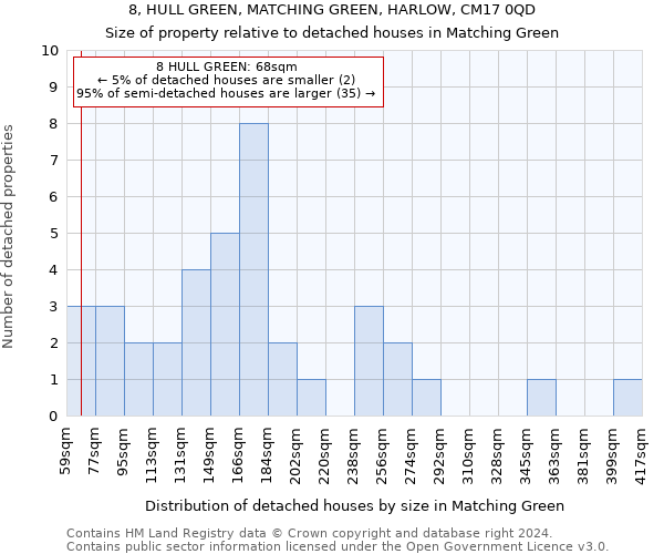 8, HULL GREEN, MATCHING GREEN, HARLOW, CM17 0QD: Size of property relative to detached houses in Matching Green