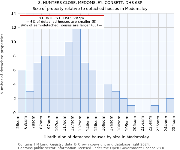 8, HUNTERS CLOSE, MEDOMSLEY, CONSETT, DH8 6SP: Size of property relative to detached houses in Medomsley