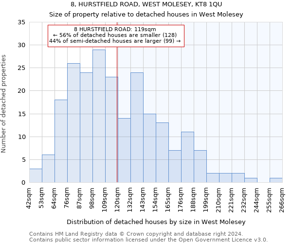 8, HURSTFIELD ROAD, WEST MOLESEY, KT8 1QU: Size of property relative to detached houses in West Molesey