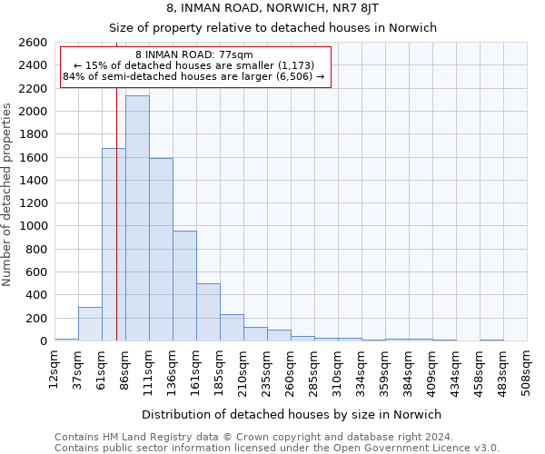 8, INMAN ROAD, NORWICH, NR7 8JT: Size of property relative to detached houses in Norwich