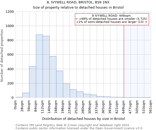 8, IVYWELL ROAD, BRISTOL, BS9 1NX: Size of property relative to detached houses in Bristol