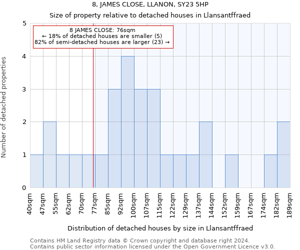 8, JAMES CLOSE, LLANON, SY23 5HP: Size of property relative to detached houses in Llansantffraed