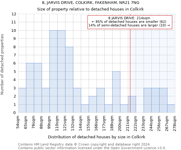 8, JARVIS DRIVE, COLKIRK, FAKENHAM, NR21 7NG: Size of property relative to detached houses in Colkirk