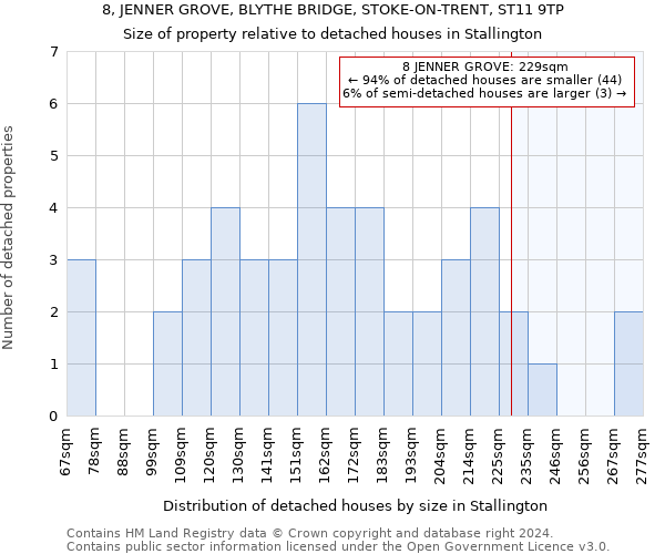 8, JENNER GROVE, BLYTHE BRIDGE, STOKE-ON-TRENT, ST11 9TP: Size of property relative to detached houses in Stallington