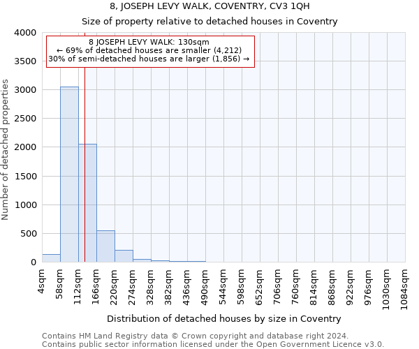 8, JOSEPH LEVY WALK, COVENTRY, CV3 1QH: Size of property relative to detached houses in Coventry