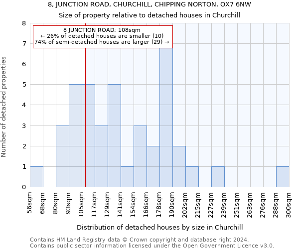 8, JUNCTION ROAD, CHURCHILL, CHIPPING NORTON, OX7 6NW: Size of property relative to detached houses in Churchill