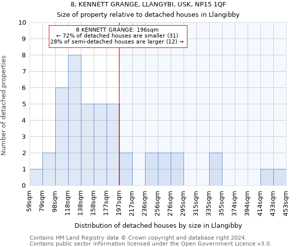 8, KENNETT GRANGE, LLANGYBI, USK, NP15 1QF: Size of property relative to detached houses in Llangibby