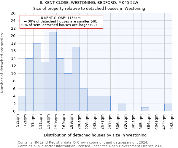 8, KENT CLOSE, WESTONING, BEDFORD, MK45 5LW: Size of property relative to detached houses in Westoning