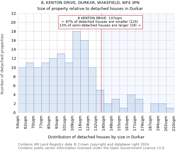 8, KENTON DRIVE, DURKAR, WAKEFIELD, WF4 3PN: Size of property relative to detached houses in Durkar