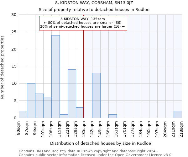 8, KIDSTON WAY, CORSHAM, SN13 0JZ: Size of property relative to detached houses in Rudloe