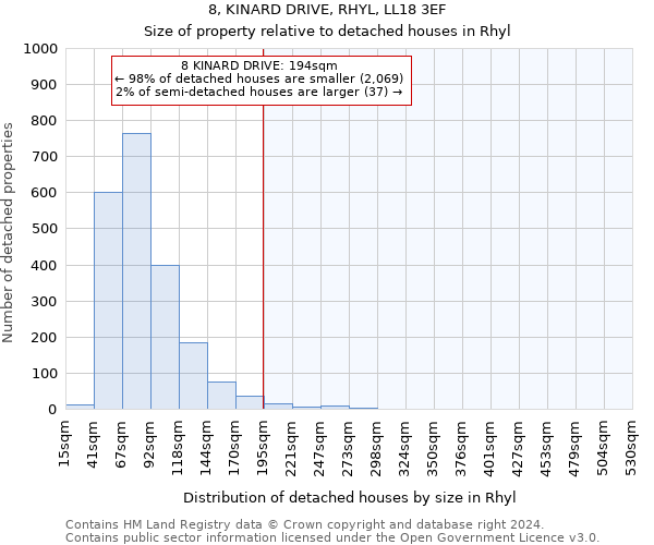 8, KINARD DRIVE, RHYL, LL18 3EF: Size of property relative to detached houses in Rhyl