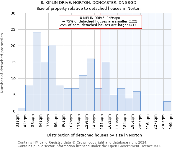 8, KIPLIN DRIVE, NORTON, DONCASTER, DN6 9GD: Size of property relative to detached houses in Norton