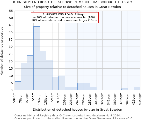 8, KNIGHTS END ROAD, GREAT BOWDEN, MARKET HARBOROUGH, LE16 7EY: Size of property relative to detached houses in Great Bowden