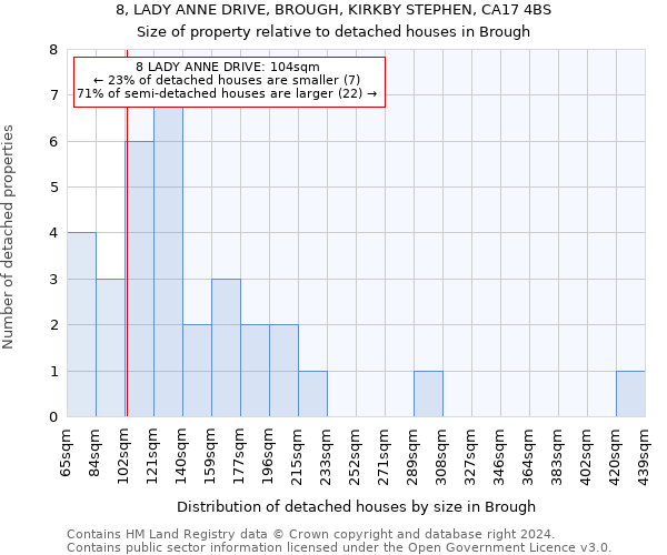 8, LADY ANNE DRIVE, BROUGH, KIRKBY STEPHEN, CA17 4BS: Size of property relative to detached houses in Brough