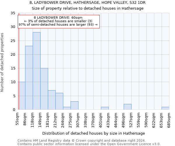 8, LADYBOWER DRIVE, HATHERSAGE, HOPE VALLEY, S32 1DR: Size of property relative to detached houses in Hathersage