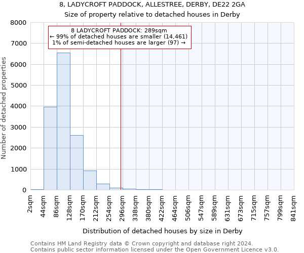 8, LADYCROFT PADDOCK, ALLESTREE, DERBY, DE22 2GA: Size of property relative to detached houses in Derby