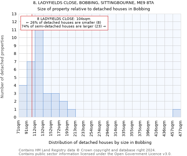 8, LADYFIELDS CLOSE, BOBBING, SITTINGBOURNE, ME9 8TA: Size of property relative to detached houses in Bobbing