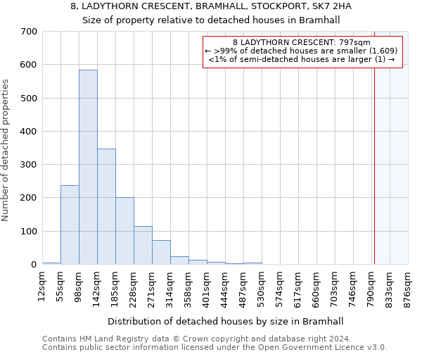 8, LADYTHORN CRESCENT, BRAMHALL, STOCKPORT, SK7 2HA: Size of property relative to detached houses in Bramhall