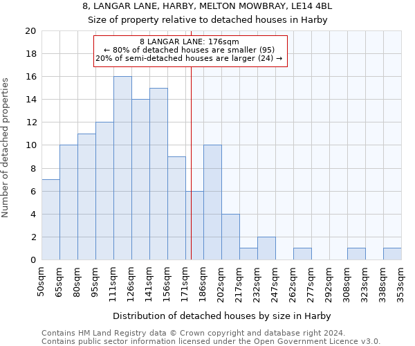 8, LANGAR LANE, HARBY, MELTON MOWBRAY, LE14 4BL: Size of property relative to detached houses in Harby