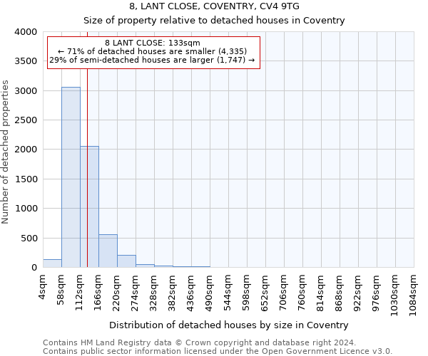 8, LANT CLOSE, COVENTRY, CV4 9TG: Size of property relative to detached houses in Coventry