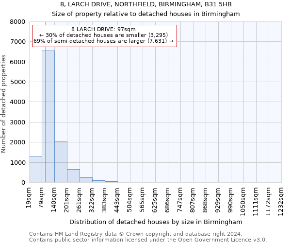 8, LARCH DRIVE, NORTHFIELD, BIRMINGHAM, B31 5HB: Size of property relative to detached houses in Birmingham